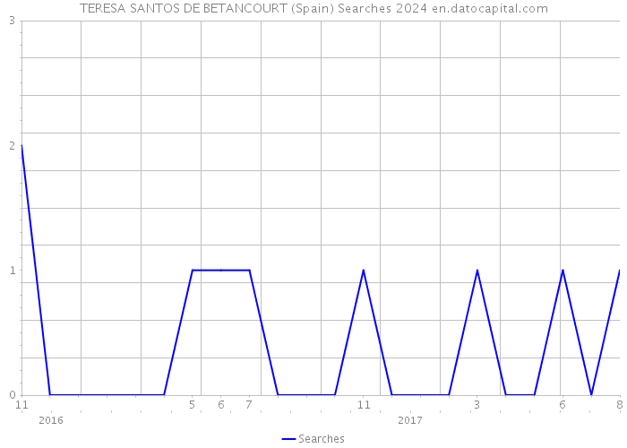 TERESA SANTOS DE BETANCOURT (Spain) Searches 2024 