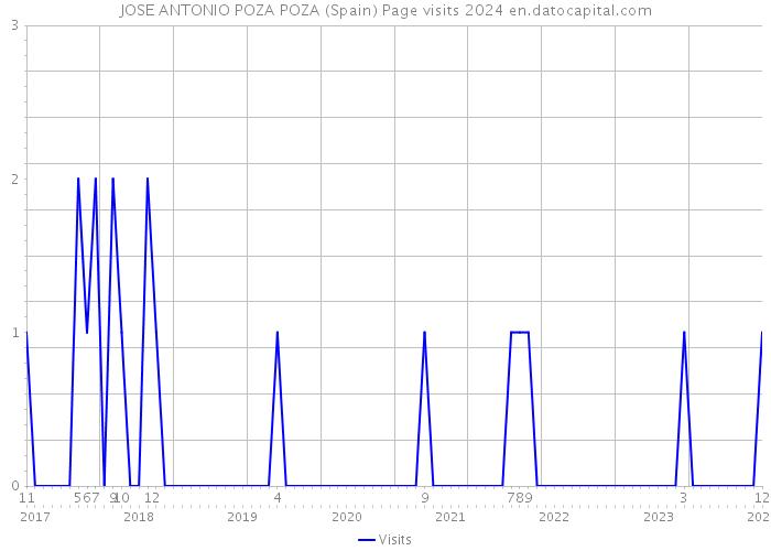 JOSE ANTONIO POZA POZA (Spain) Page visits 2024 