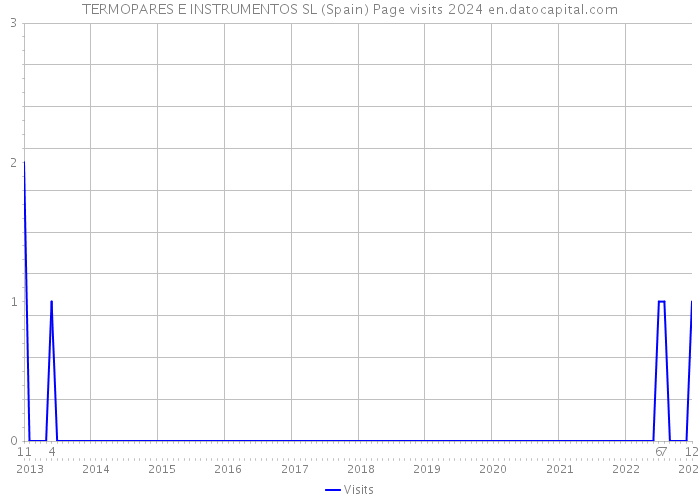 TERMOPARES E INSTRUMENTOS SL (Spain) Page visits 2024 