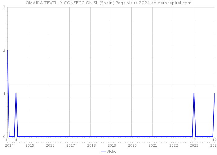 OMAIRA TEXTIL Y CONFECCION SL (Spain) Page visits 2024 