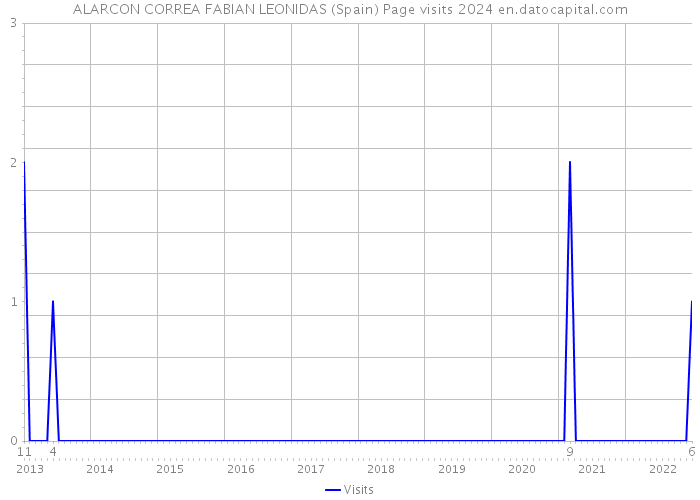 ALARCON CORREA FABIAN LEONIDAS (Spain) Page visits 2024 