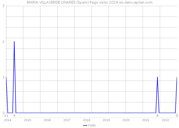MARIA VILLAVERDE LINARES (Spain) Page visits 2024 