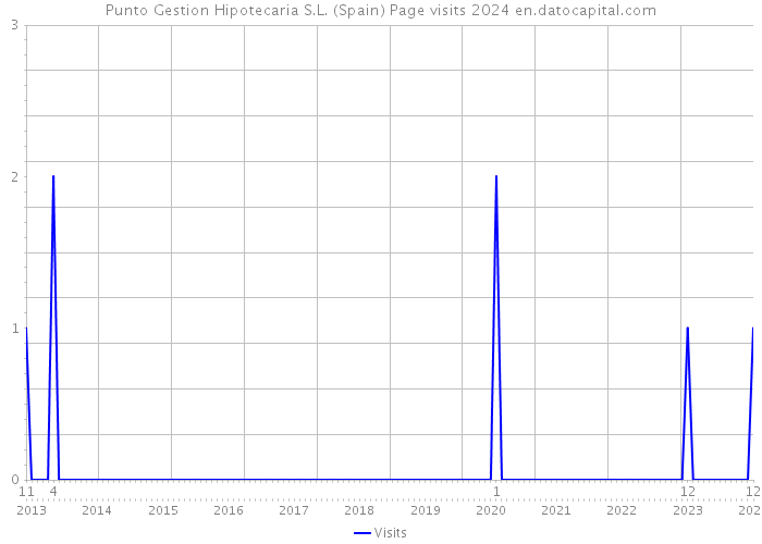 Punto Gestion Hipotecaria S.L. (Spain) Page visits 2024 