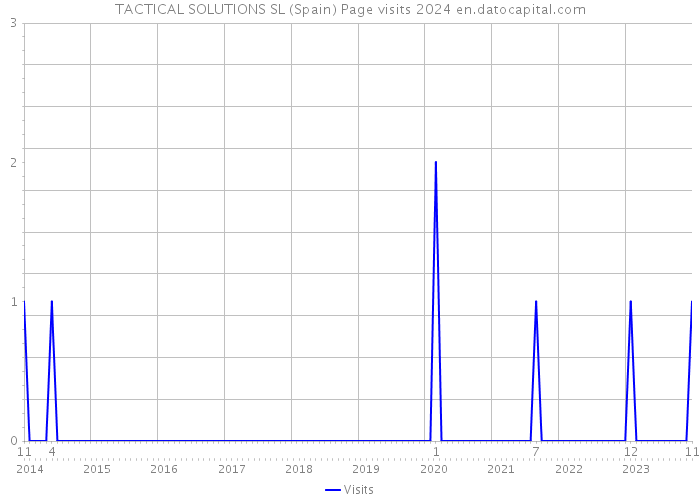 TACTICAL SOLUTIONS SL (Spain) Page visits 2024 