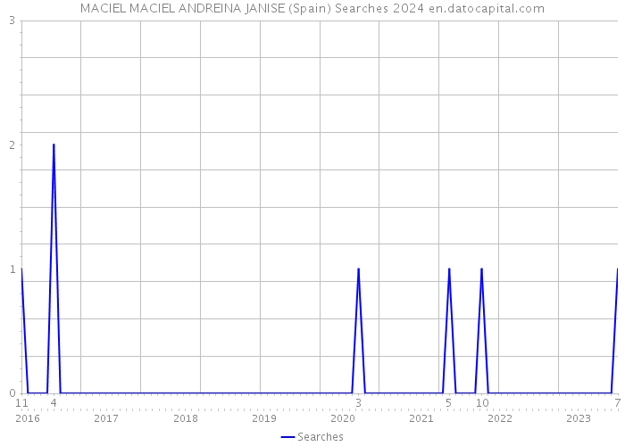 MACIEL MACIEL ANDREINA JANISE (Spain) Searches 2024 