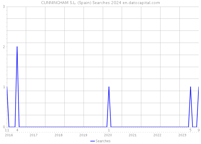 CUNNINGHAM S.L. (Spain) Searches 2024 