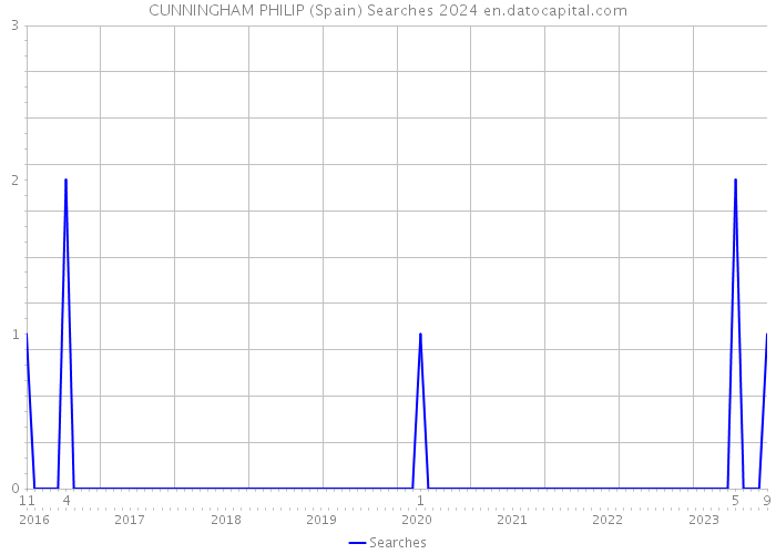 CUNNINGHAM PHILIP (Spain) Searches 2024 