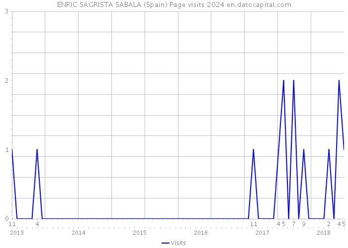 ENRIC SAGRISTA SABALA (Spain) Page visits 2024 