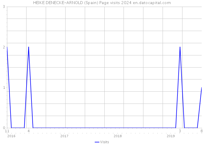 HEIKE DENECKE-ARNOLD (Spain) Page visits 2024 