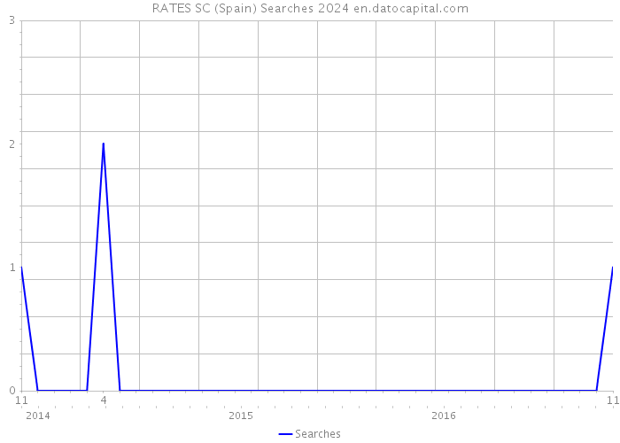 RATES SC (Spain) Searches 2024 