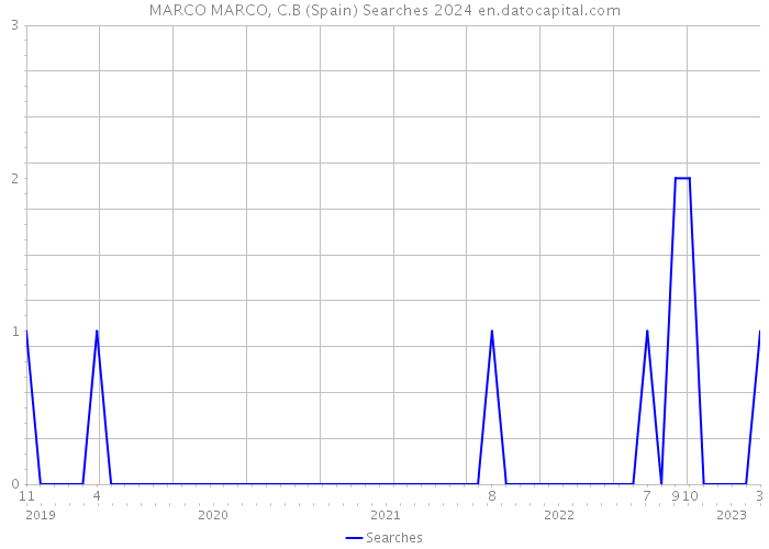 MARCO MARCO, C.B (Spain) Searches 2024 