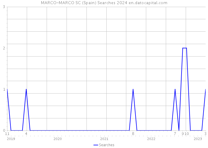 MARCO-MARCO SC (Spain) Searches 2024 