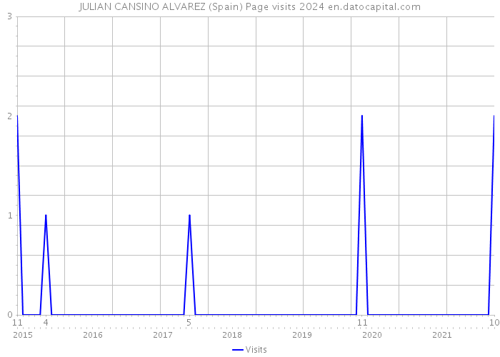 JULIAN CANSINO ALVAREZ (Spain) Page visits 2024 