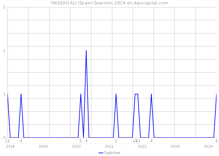 HASSAN ALI (Spain) Searches 2024 