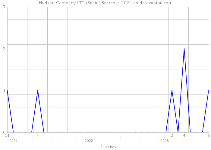 Hudson Company LTD (Spain) Searches 2024 