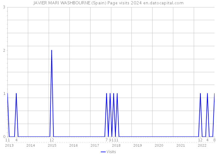 JAVIER MARI WASHBOURNE (Spain) Page visits 2024 