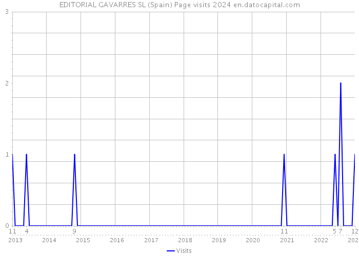 EDITORIAL GAVARRES SL (Spain) Page visits 2024 