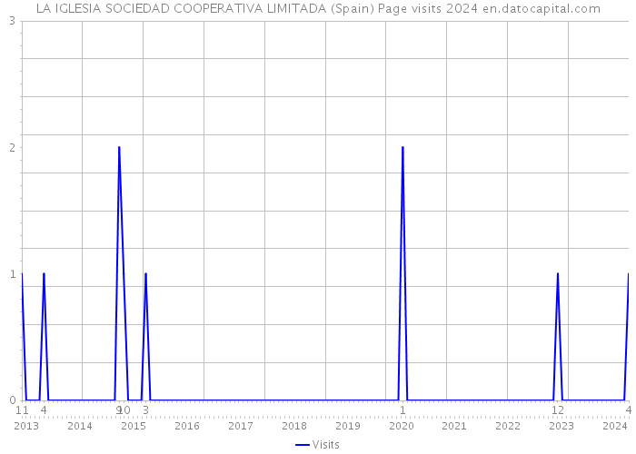 LA IGLESIA SOCIEDAD COOPERATIVA LIMITADA (Spain) Page visits 2024 