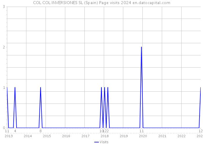 COL COL INVERSIONES SL (Spain) Page visits 2024 