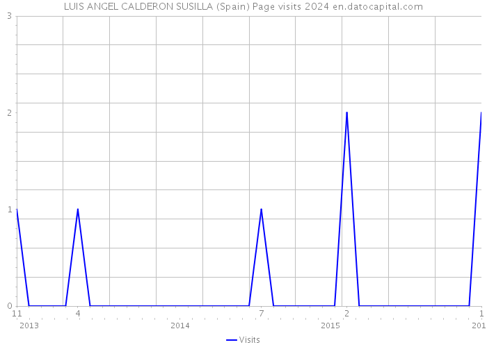 LUIS ANGEL CALDERON SUSILLA (Spain) Page visits 2024 