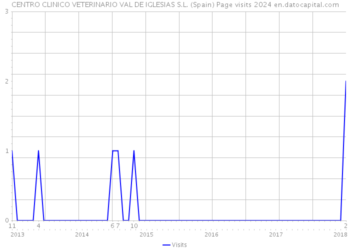 CENTRO CLINICO VETERINARIO VAL DE IGLESIAS S.L. (Spain) Page visits 2024 