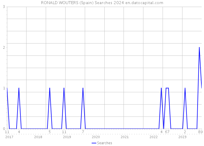 RONALD WOUTERS (Spain) Searches 2024 