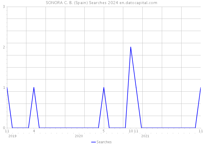 SONORA C. B. (Spain) Searches 2024 