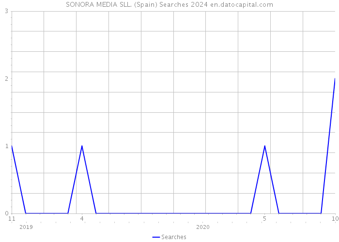 SONORA MEDIA SLL. (Spain) Searches 2024 