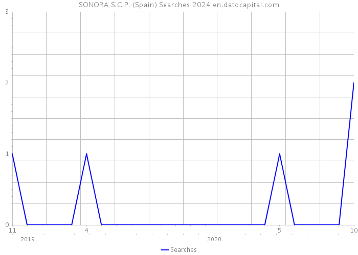 SONORA S.C.P. (Spain) Searches 2024 