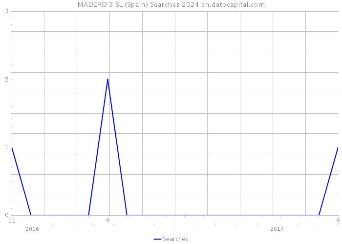 MADERO 3 SL (Spain) Searches 2024 
