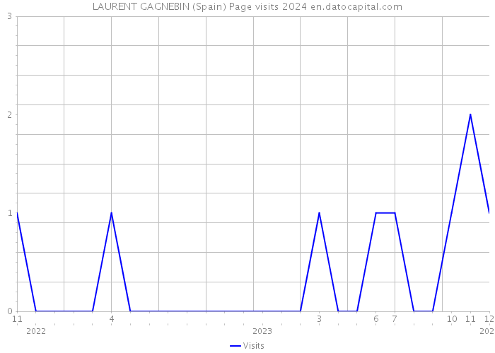 LAURENT GAGNEBIN (Spain) Page visits 2024 