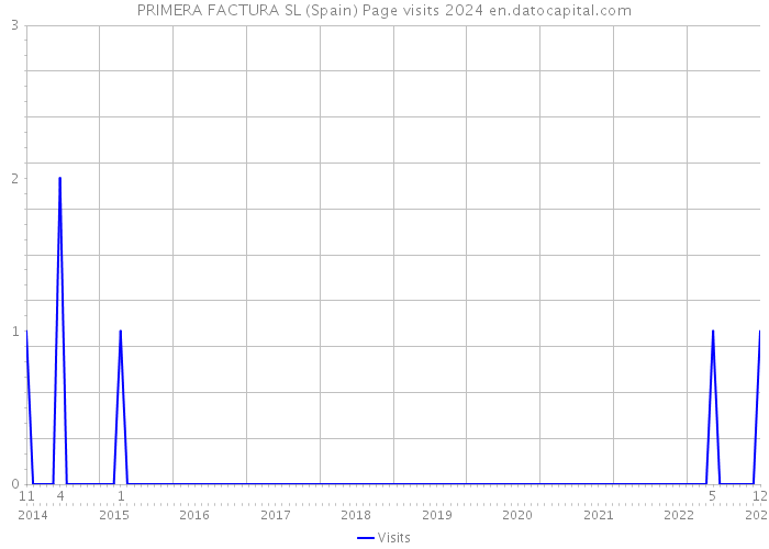 PRIMERA FACTURA SL (Spain) Page visits 2024 