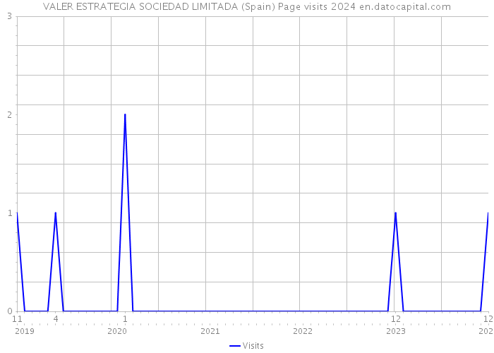 VALER ESTRATEGIA SOCIEDAD LIMITADA (Spain) Page visits 2024 
