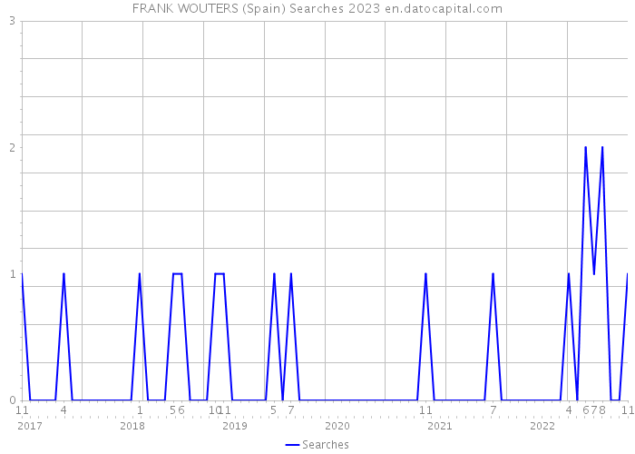FRANK WOUTERS (Spain) Searches 2023 