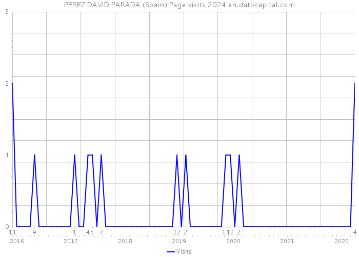 PEREZ DAVID PARADA (Spain) Page visits 2024 