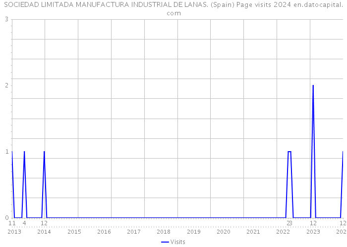 SOCIEDAD LIMITADA MANUFACTURA INDUSTRIAL DE LANAS. (Spain) Page visits 2024 