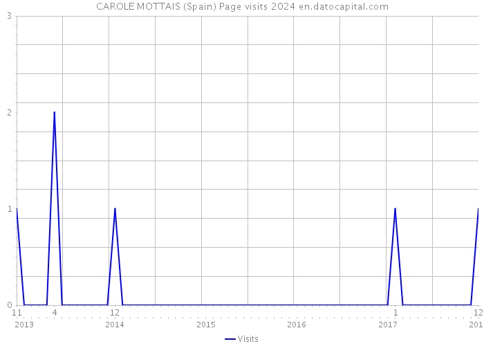 CAROLE MOTTAIS (Spain) Page visits 2024 