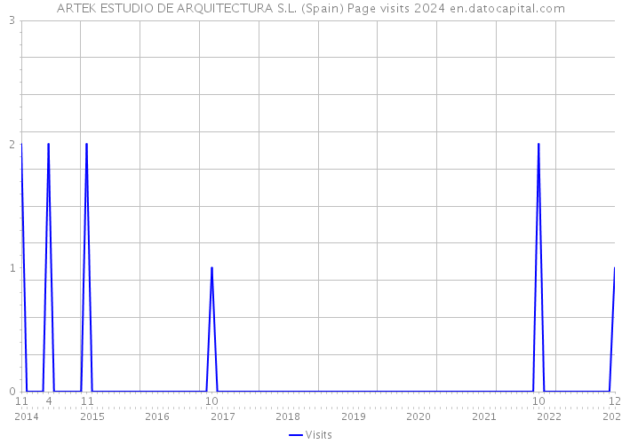 ARTEK ESTUDIO DE ARQUITECTURA S.L. (Spain) Page visits 2024 