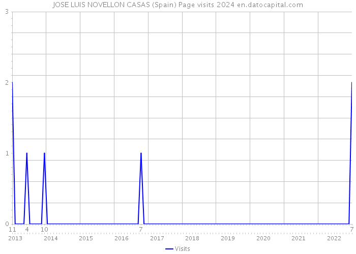 JOSE LUIS NOVELLON CASAS (Spain) Page visits 2024 