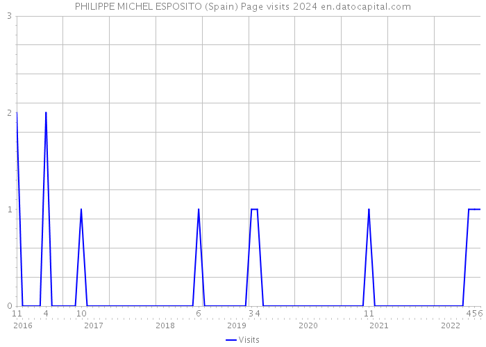 PHILIPPE MICHEL ESPOSITO (Spain) Page visits 2024 
