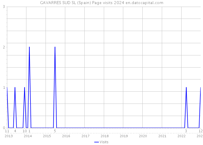 GAVARRES SUD SL (Spain) Page visits 2024 