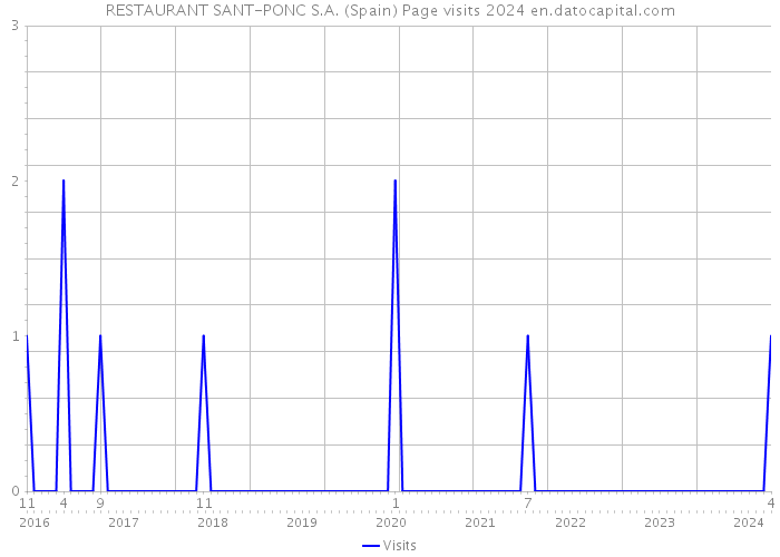 RESTAURANT SANT-PONC S.A. (Spain) Page visits 2024 