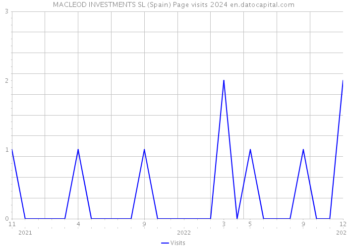MACLEOD INVESTMENTS SL (Spain) Page visits 2024 
