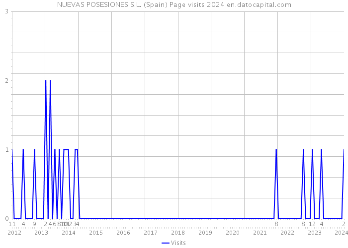 NUEVAS POSESIONES S.L. (Spain) Page visits 2024 