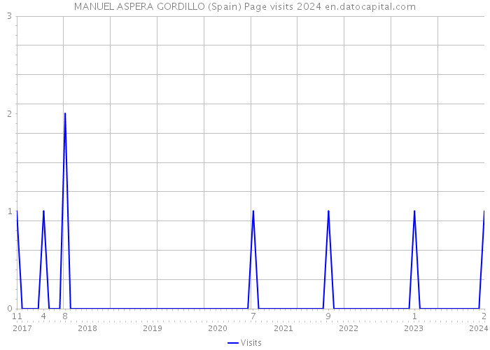 MANUEL ASPERA GORDILLO (Spain) Page visits 2024 