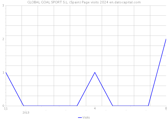 GLOBAL GOAL SPORT S.L. (Spain) Page visits 2024 