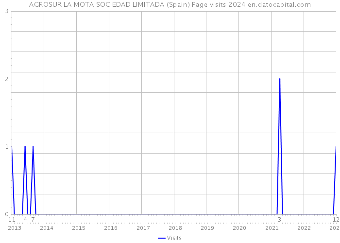 AGROSUR LA MOTA SOCIEDAD LIMITADA (Spain) Page visits 2024 