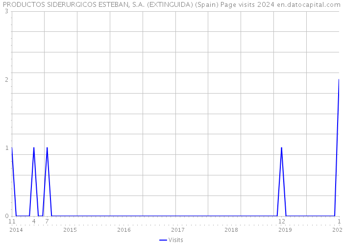 PRODUCTOS SIDERURGICOS ESTEBAN, S.A. (EXTINGUIDA) (Spain) Page visits 2024 