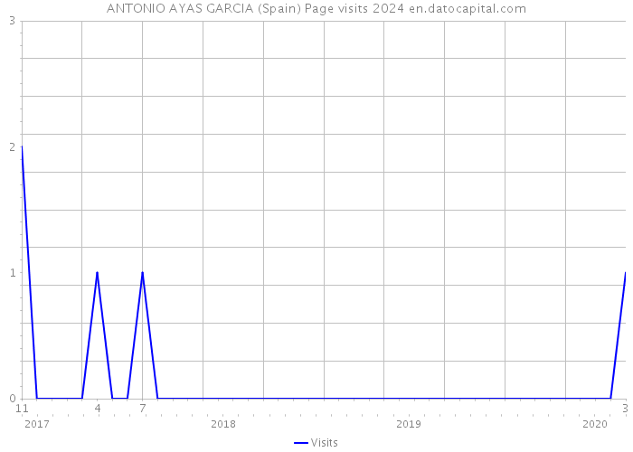 ANTONIO AYAS GARCIA (Spain) Page visits 2024 