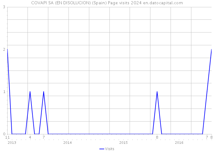 COVAPI SA (EN DISOLUCION) (Spain) Page visits 2024 